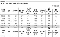 "노인빈곤, 하후상박 기초연금 개편-노인일자리 연계로 대응해야"