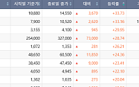 [베스트&워스트] AI·전력 테마 업은 티엠씨 33% 폭등… HD현대, 계열사 파업 위기에 '털썩'