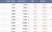 [베스트&워스트] 코스닥, 우주항공·광통신 테마 상승 주도…상폐·관리종목 일제히 급락