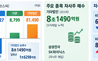[주간수급리포트] ‘기타법인 8조’로 코스피 방어⋯8일 만에 돌아온 외인