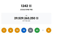 1242회 로또, 1등 당첨자 9명 '32억' 잭팟⋯"서울 3명, 인터넷 1명"