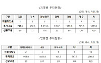 비수도권 10개사에 816억 보조금 푼다⋯3918억 투자·429개 일자리 창출