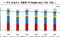 2025년 국가 온실가스 잠정배출량 6.85억톤⋯전년比 0.9% 감소