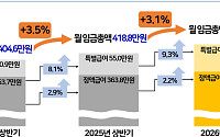 반도체 성과급이 끌어올린 임금⋯전자ㆍ통신업 특별급여 66% 급증