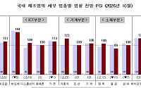 [종합] 10월 제조업 훈풍 분다지만⋯반도체 '독주'에 가려진 소재 '한파'