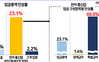 반도체 성과급이 끌어올린 임금⋯전자ㆍ통신업 특별급여 66% 급증