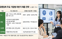 숏폼 만들고 해외서 찾고…유통업계, 채용에 ‘미래 전략’ 담았다