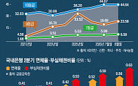 저신용 자영업자 ‘연체 경고등’…은행도 대출 문턱 높이나