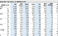 신한투자증권 “섬유·의복, 소비 둔화에 차별화 필요…한섬·영원무역 등 주목”