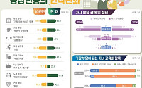 중장년 10명 중 8명 노후 준비…절반 이상은 여전히 ‘고용 불안’