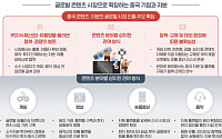 中 콘텐츠·자본 글로벌 공습…삼정KPMG “韓 기업, IP·사업 주도권 관리 필요”
