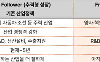 삼일PwC “미래 산업 경쟁, 기술 확보에서 산업 생태계 선점으로 이동”