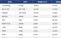 [코인시황] 니어프로토콜 16.08% 상승, 에스피엑스6900 5.12% 하락