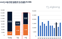10월 아파트 입주 1만6567가구…전월 대비 65%↑