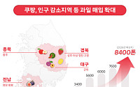 쿠팡, 올해 1~8월 인구감소 지역서 사들인 농가 과일 7000톤 넘어