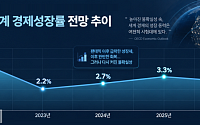 세계경제 주요지표 쏟아진다⋯성장률 전망ㆍ구매관리지수 등이 핵심