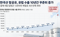 항공유 공급난 시달리는 유럽⋯한국산 수입 4년 만에 최대