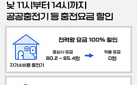 추석 연휴 낮 시간 공공 충전요금 '반값'⋯자가소비용은 '전액 면제'