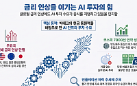 주요국 금리 인상에도 식지 않는 AI 투자…국내 증시 떠받친다