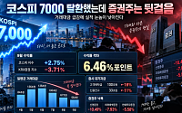 코스피 7000 탈환했는데 증권주는 ↓…거래대금 급감에 실적 눈높이 낮아진다