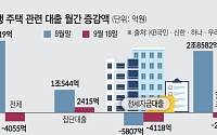 총량 풀었지만 금리는 7% 육박… 집단대출 늘고 일반 주담대는 감소
