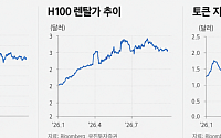 유진투자증권 “GPU 렌탈가 추가 인상…AI 인프라 수요 견조 재확인”