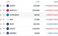 [증시키워드] 삼성전자 27만원 회복·HLB 7%대 급등…삼성전기 ‘AI발 MLCC 품귀’