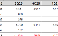 LS證 "LG화학, 실적 둔화·과징금 리스크…목표가 23만5000원↓"