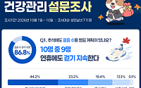 “추석에도 만보 루틴 잇는다”…캐시워크 이용자 10명 중 9명 ‘연휴 걷기’