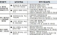 제주·완주·문막 노후산단, '청년 모이는 첨단 거점'으로 탈바꿈