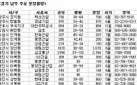 청약가점 낮은 실수요, 수도권 남부 노려라