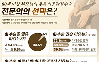 80세 이상 무릎 인공관절수술 될까…정형외과 전문의 95% ‘권유’