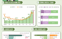 고령화 심화로 작년 사망자 ‘역대 2위’…10∼40대는 자살·50대 이상은 암