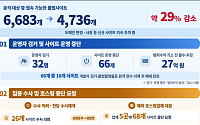 범정부 대응에 성착취물 불법사이트 29% 감소⋯운영자 32명 검거