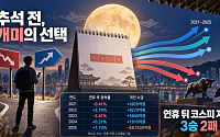 증시 휴장 앞둔 개미의 선택은…연휴 뒤 코스피 지수는 ‘3승2패’