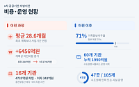 계획 변경·사업 지연 반복한 1차 이전…비용 6456억 늘었다 [공공기관 이전의 청구서]