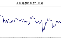 이달 소비심리, 가계수입 개선 기대 속 반등⋯"금리 더 오를 것" 관측 ↑