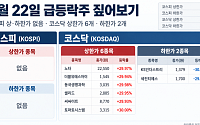 [급등락주 짚어보기] 코스닥서 노타ㆍ더블유에스아이 등 6개 상한가⋯코스피는 ‘잠잠’