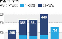 9월 중순 수출 714억불 '역대 최대'⋯반도체 259% 급증[종합]