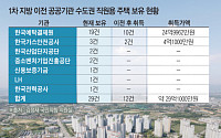 [단독] 본사는 지방, 사택은 수도권…이전 후 12건 다시 샀다 [공공기관 이전의 청구서]
