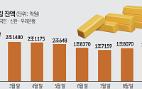 금값 조정에도 골드뱅킹 1.8조 사수⋯"단기 차익보다 분산 투자"