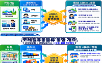 코레일 자회사 5곳→3곳 통합…편의점 할인·KTX 수하물 공간 확대