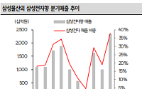 SK "삼성물산, 삼성전자향 매출 비중 상반기 29.2%⋯하이테크 공정 확대 수혜"
