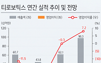 SK증권 “티로보틱스, 3Q 6개 분기 만에 흑전…휴머노이드 사업도 본격화”