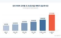 대단지 귀해지자 몸값도 ‘쑥’⋯소규모보다 3배 더 올라