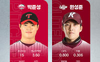 원성준, 퓨처스 루키상 두 번째 수상⋯LG 신인 박준성도 선정