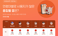 세대 가리지 않는 中 직구앱 습격⋯10대부터 중장년까지 이용