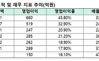 자사주 태워도 주가 ‘제자리’…바디텍메드 “R&D 투자 일단락, 수익성 회복 주력”