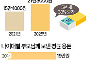 부모님 추석 용돈, 이젠 20만원대 [데이터클립]