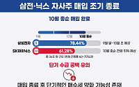 삼전·SK하닉 자사주 매입 조기 마감 임박에 수급 공백 우려…"급락 없을것"